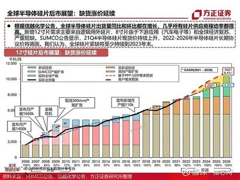 半导体材料研究框架：详解八大芯片材料（96页ppt） 内容来源： 方正证券 ，分析师为陈杭，谢谢！高清pdf报告原文，扫码下方二维码 或点击最