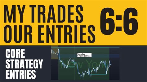 My Trades Our Entries How To Trade Price Action With ES Emini Or