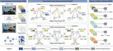 Figure 1 From Hierarchical Graph Attention Network For Visual