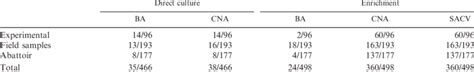 Comparison Of Successful Erysipelothrix Spp Isolation From Different