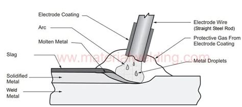 What is MMA Welding?