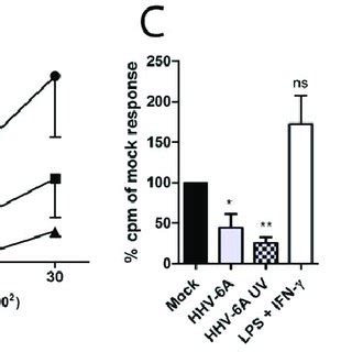 Hhv A Suppresses The Capacity Of Dc To Stimulate Allogenic Cd T Cell