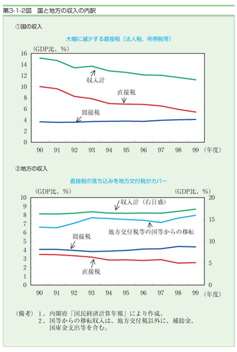 第3－1－2図 国と地方の収入の内訳 内閣府