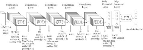 [pdf] A Comparison Of Deep Learning Based Architecture With A