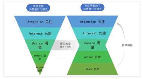 10大常用消费者探究模型，洞察消费行为