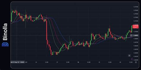 The Alligator Indicator How To Use It In Trading Binolla Blog