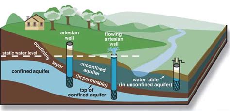 Water Well Drilling Diagram