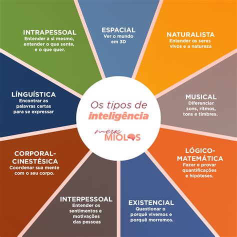 Múltiplas inteligências conheça os tipos de inteligência Meus Miolos