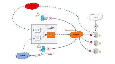 Beyondtrust Remote Support Davinci Connector