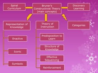 Bruner's Constructivist Theory | PPT