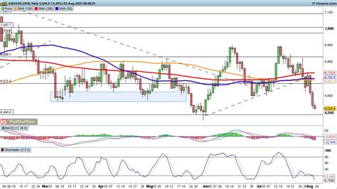 Eur Jpy And Eur Gbp Drop Back While Aud Usd Slumps To A Two Month Low