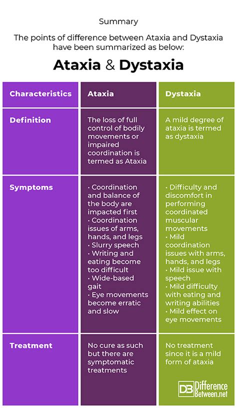 Difference Between Ataxia And Dystaxia Difference Between Ataxia Vs