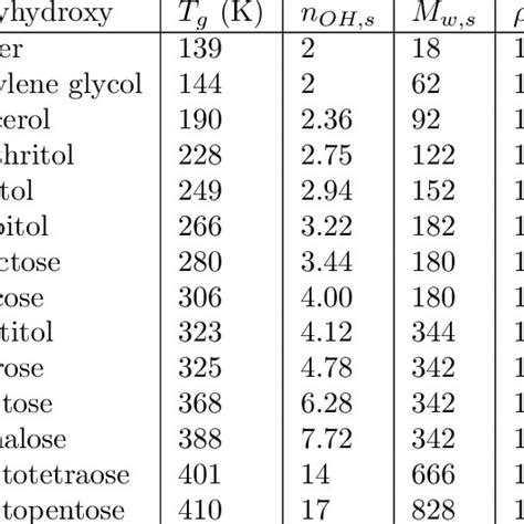 Properties of polyhydroxy compounds | Download Table