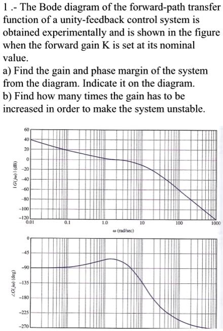 The Bode Diagram Of The Forward Path Transfer Function Of A Unity