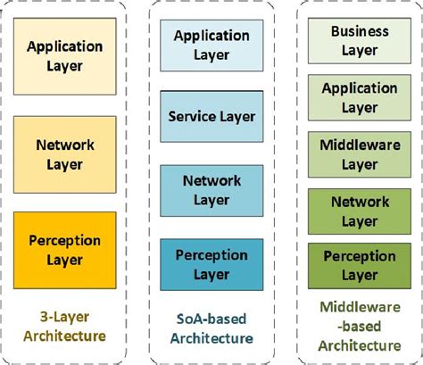 Most Common Iot Architectures Download Scientific Diagram