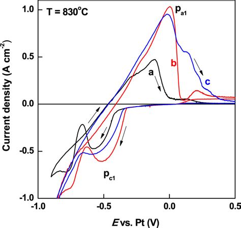 Effect Of Na2b4o7 Addition On Cyclic Voltammograms Of Melts Keeping Download Scientific Diagram