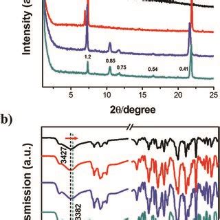 A Xrd Patterns And B Ft Ir Spectra Of Self Assembled R Span