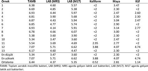 Microbiological Analysis Results Of Butter Samples Log Cfu G