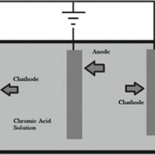 Anodizing process [14] | Download Scientific Diagram