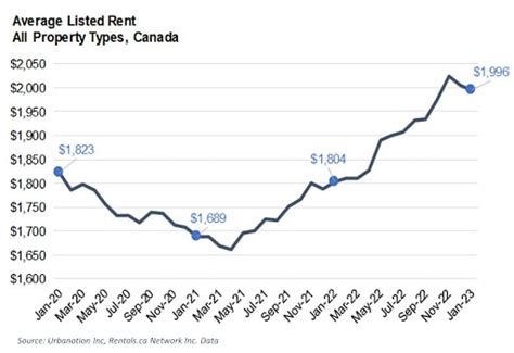 Average Rents Rise 11 Year Over Year In Canada