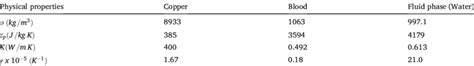 Thermophysical Properties Of Blood Water And Copper Nanoparticles Cu