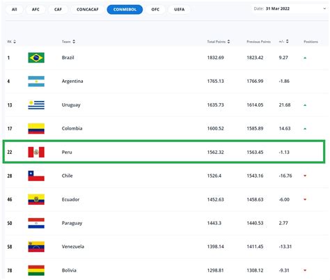 Ranking Of Fifa 2022