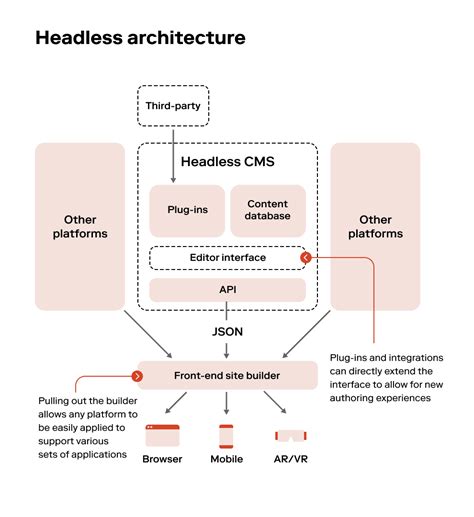 Headless Cms Explained In Thirty Seconds