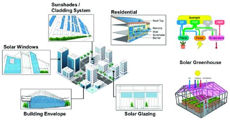 Integrated photovoltaics applications [7-13]. | Download Scientific Diagram