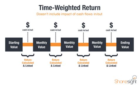 Time Weighted Vs Money Weighted Rates Of Return