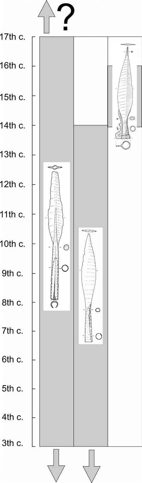 -Chronological categorisation of medieval spear-, lance or javelin ...