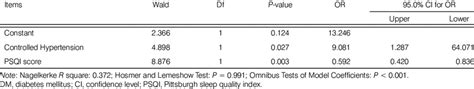 Best Fitting Multiple Linear Regression Model For The Hba1c Level