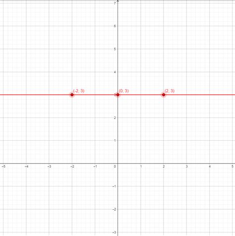 What is the equation of the x-axis? What is the equation of | Quizlet