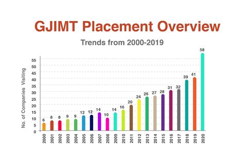 Best Campus Placements in Colleges - Chandigarh & Mohali | GJIMT