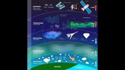 As Camadas Da Atmosfera