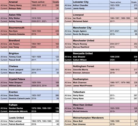 All time and Current top scorers of this season’s EPL clubs : r/soccer