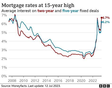 Mortgage Rates Six Reasons Why The Pain Isn T As Bad As It Could Be