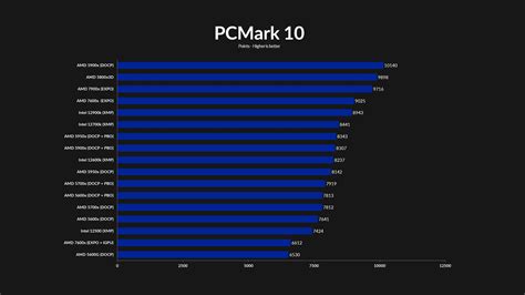 AMD Ryzen 7600x Review