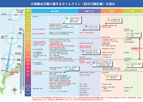 タイムライン（防災行動計画） 適応策データベース データ・資料 気候変動適応情報プラットフォーム（a Plat）