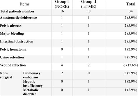 Early Postoperative Complications Download Scientific Diagram