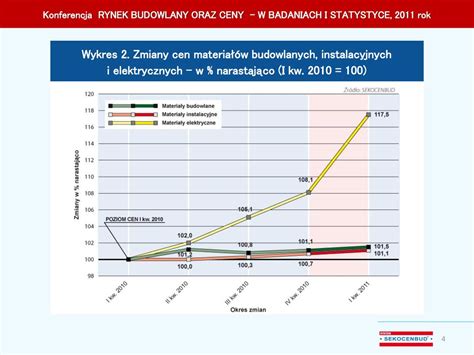 Ceny w budownictwie w I kwartale 2011 r według systemu SEKOCENBUD