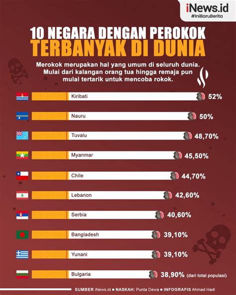 Infografis 10 Negara Dengan Jumlah Perokok Terbanyak Di Dunia