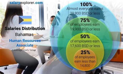 Human Resources Associate Average Salary In Bahamas 2024 The Complete