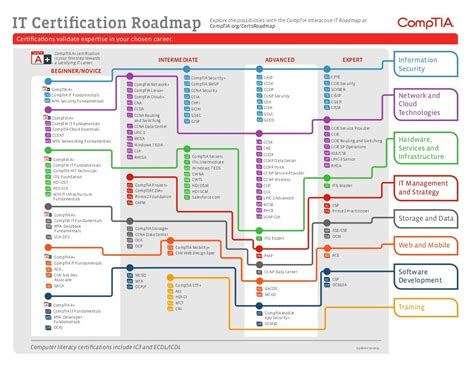 Cyber Security Certification Roadmap Prntbl Concejomunicipaldechinu