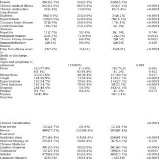 Demographics Clinical Characteristics And Treatment Of Patients With