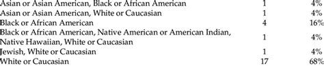 Racial/ethnic identity of participants. Race or Ethnicity: I Identify ...