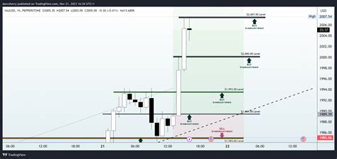 PEPPERSTONE XAUUSD Chart Image By Darcsherry TradingView