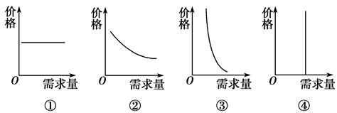 需求弹性曲线高档耐用品、生活必需品曲线 方法指导 1图像如右图2经济涵义表示不同商品对价格变动反应的不同。价格变动对生活必需品