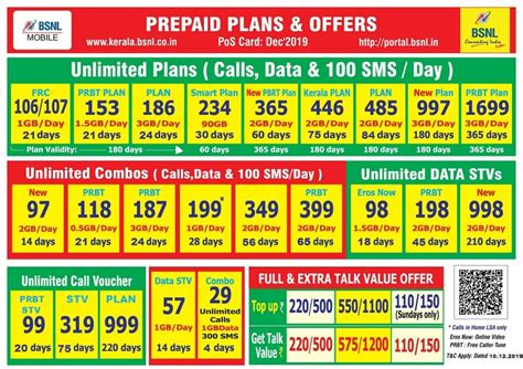 BSNL Revises Validity Of Rs 118 Rs 187 Rs 399 Prepaid Plans