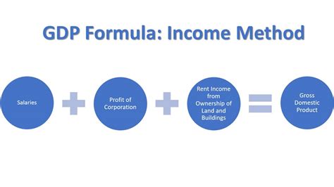 Three Approaches To Measuring Gdp