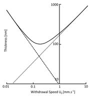 Dip Coating: Practical Guide to Theory and Troubleshooting | Ossila